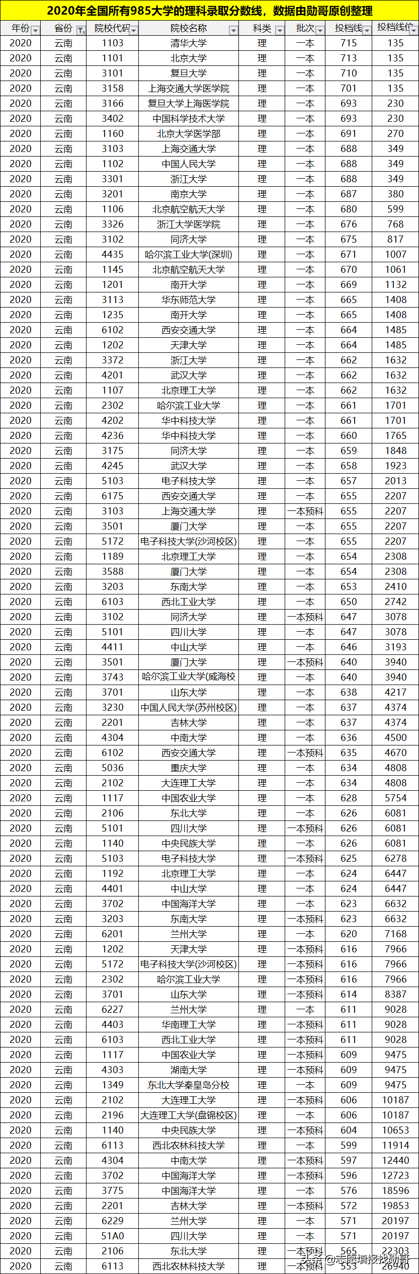 2015广东各高校录取分数线_高校录取分数线排名2015年_广东 高校 录取 排名 2015年