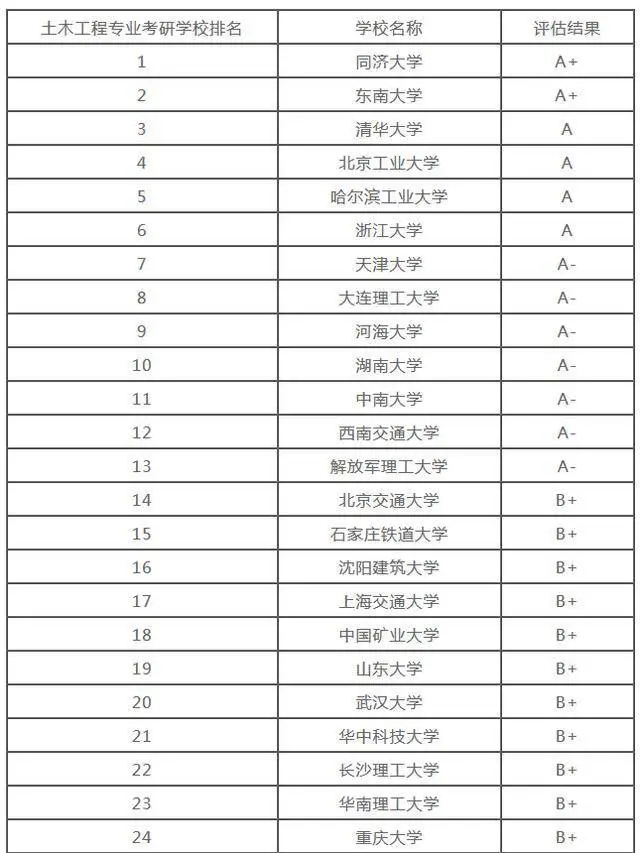 2019土木考研学校排名_地质工程考研学校排名_广东土木工程学校排名