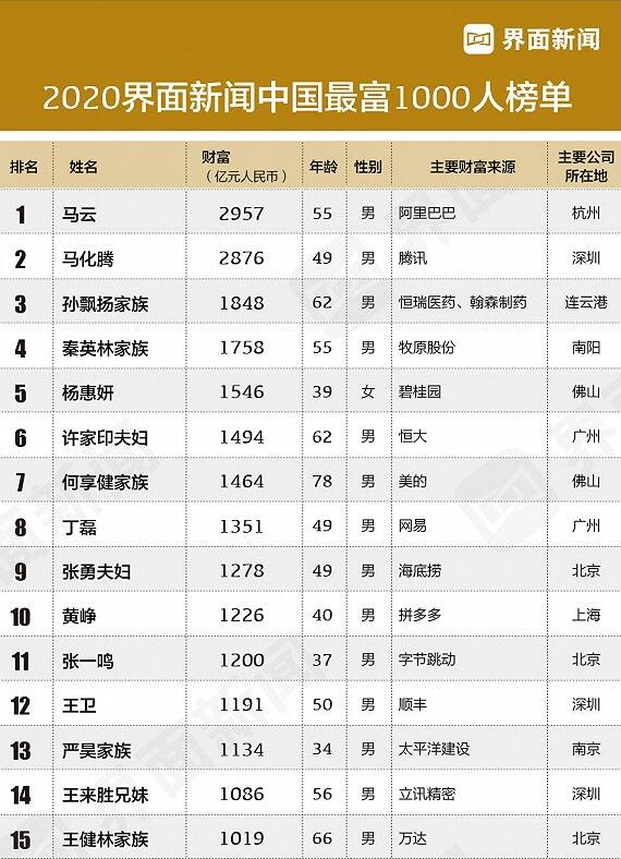 2015年华人首富排行榜_华人首富排行榜2015年_2017年华人首富排行榜