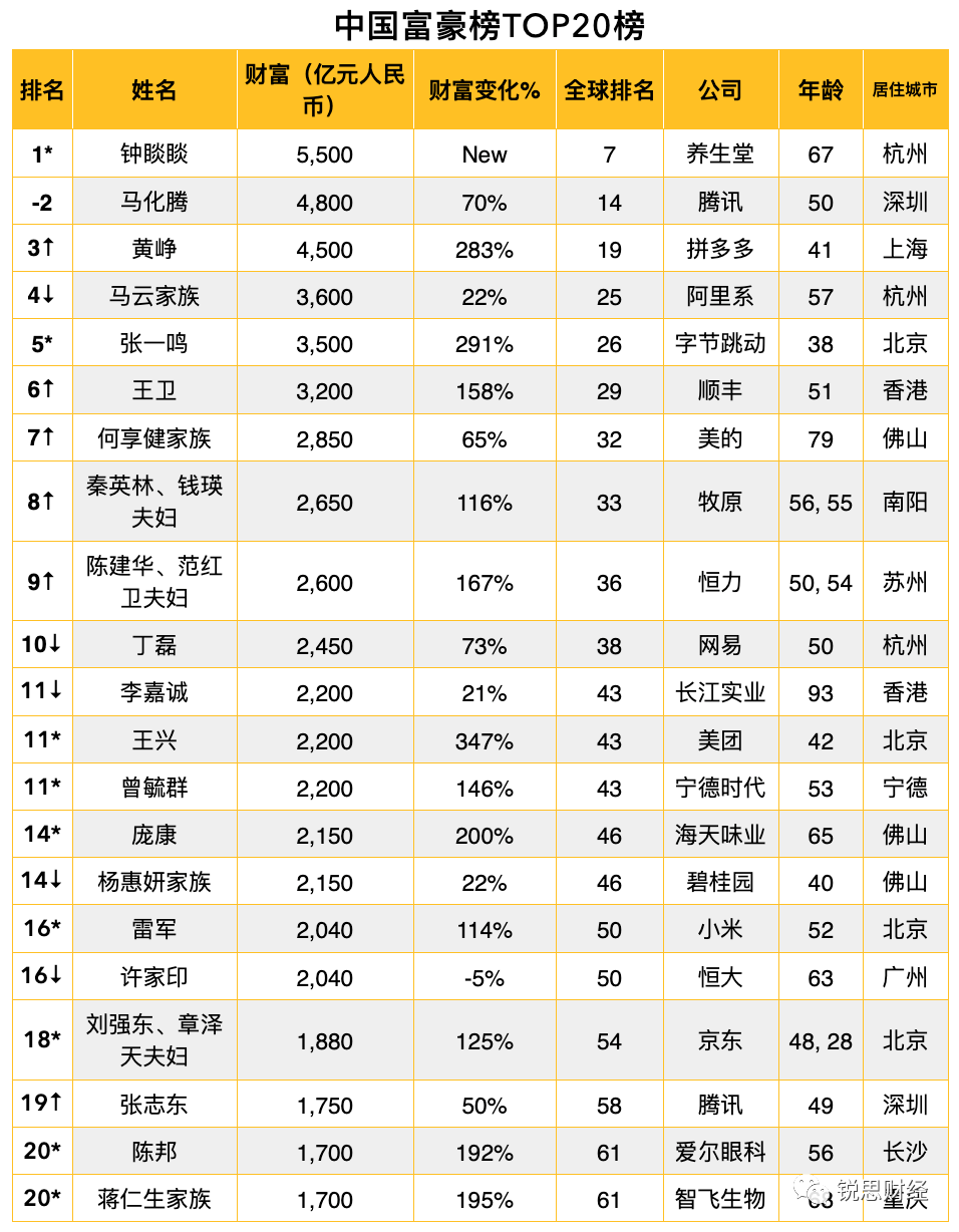 2014年福布斯华人富豪榜_2017年华人首富排行榜_华人首富排行榜2015年