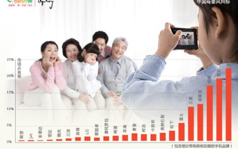 佳能 索尼 尼康名列中国家庭最喜爱的数码相机品牌前三位