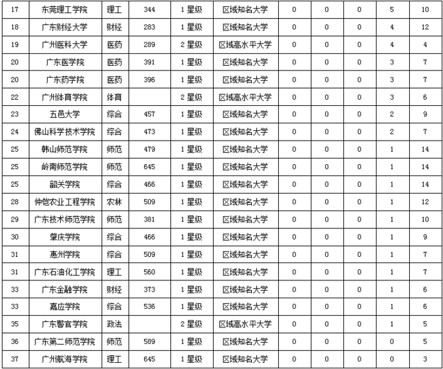 2016广东省大学最佳专业排行榜，中山大学问鼎榜首