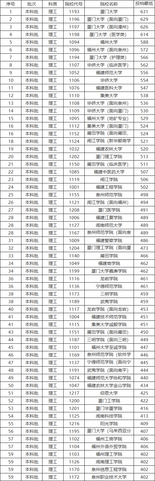 2013江西高考理科二本院校录取分数线排名_河南理科三本院校排名_河南理科院校