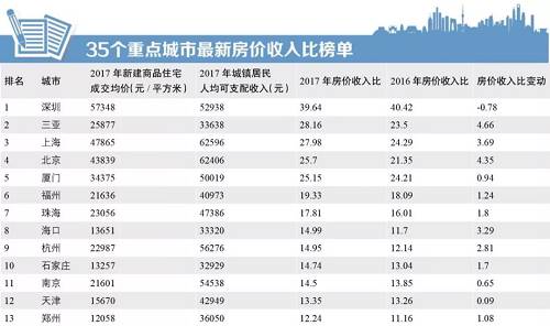 安徽城市房价排名_房价最高的城市排名_二线城市哈尔滨房价排名