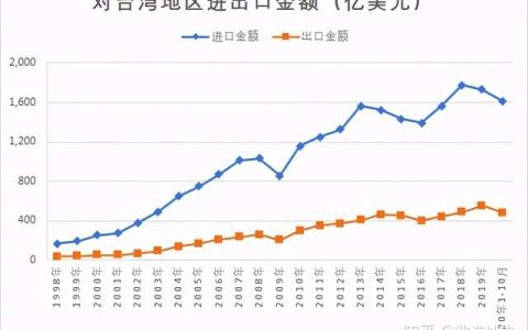 台湾人均GDP沦为“四小龙”末尾