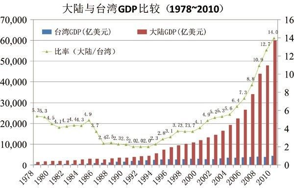 台湾人均gdp排名_江苏台湾人均gdp排名_2014年福建各市gdp和人均gdp排名