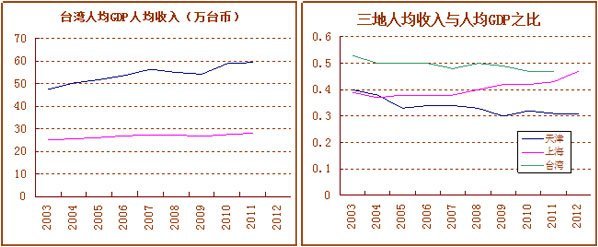 台湾人均gdp排名_台湾gdp和人均gdp_台湾人均gdp排名