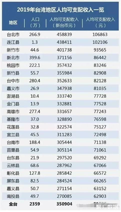 台湾gdp和人均gdp_台湾人均gdp排名_台湾人均gdp排名
