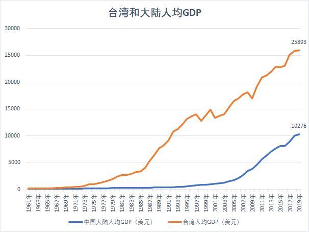 台湾人均gdp排名_台湾人均gdp排名_台湾gdp和人均gdp