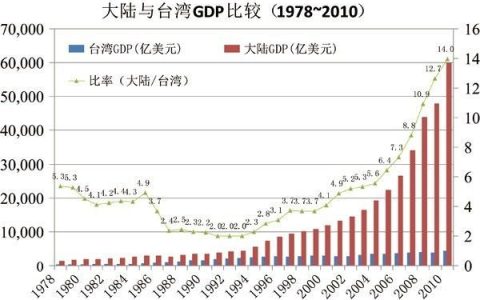台媒：大陆五城GDP赢台 台湾竞争优势越来越弱