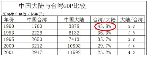 西班牙城市人均gdp人均排名_台湾人均gdp排名_2012年福建各市gdp和人均gdp排名
