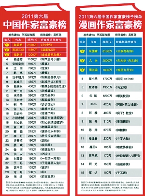 2014福布斯中国名人榜作家_风水小说作家排行榜_2018年中国作家榜主榜