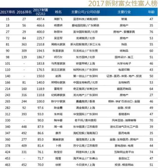 2014娱乐名人榜前100名_2016胡润全球富豪榜前100名_世界化妆品排行榜前十名