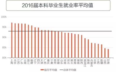 2018北京高校毕业生总体就业率96.51% 看冷热专业有哪些