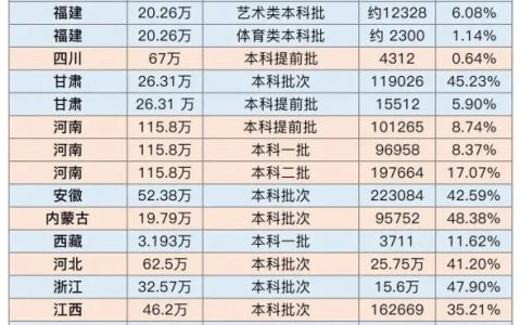 高考一本上线率排行榜，京津沪优势大，哪些省份排在末三位？