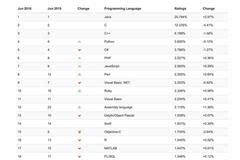 世界编程语言排行榜2014_世界专辑销量排行100榜_世界最常用的语言排行