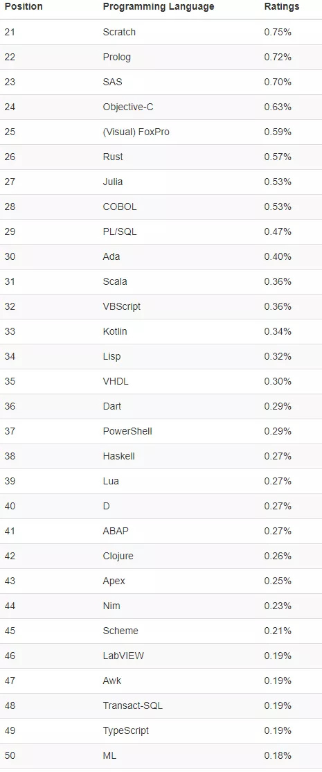 世界最常用的语言排行_世界编程语言排行榜2014_世界专辑销量排行100榜