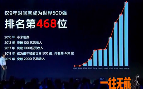 雷军预言成真，手机销量重返中国第一，强势跻身全球进前三