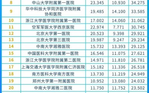 创历史新高！浙大一院“中国医院排行榜”综合排名全国第十！