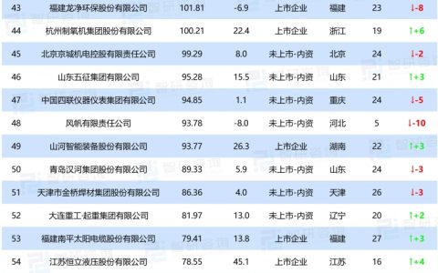 重磅！中国机械工业百强榜单发布，三一中联稳居前十，柳工山河智能等入围