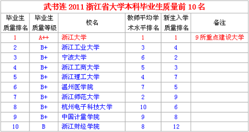 本一学校排名及分数线_杭州职高学校排名2017_杭州三本学校排名