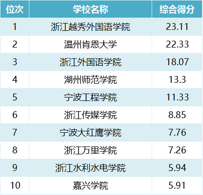 本一学校排名及分数线_杭州三本学校排名_杭州职高学校排名2017