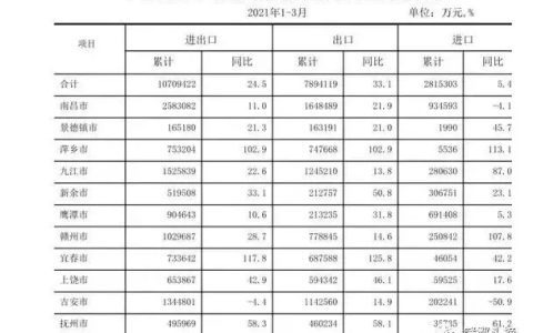 江西省一季度对RCEP成员国进出口467.2亿元 增长45%