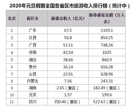 中国好人榜投票2014年7月_中国城市等级2014年最新排行_2014年中国旅游城市总收入排行榜