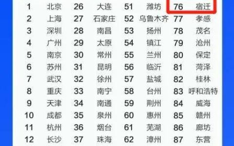 倡导城市“做优做强做大” 2018年中国百强城市排行榜在上海发布
