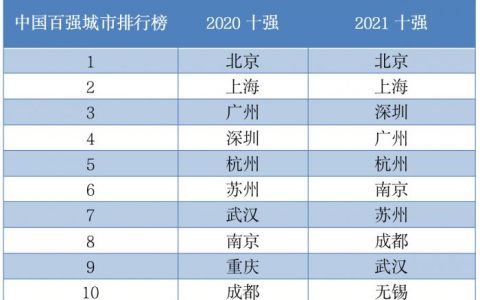 菏泽入选2018年中国百强城市排行榜，位列全国97