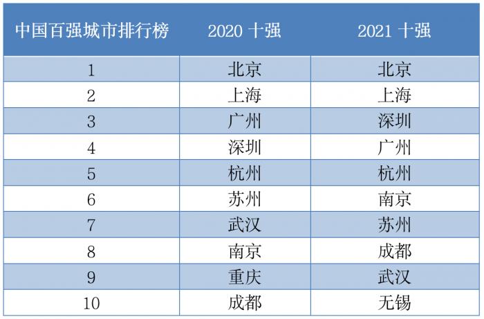 中国百强gdp城市排名_2016中国百强城市排名_2017中国百强城市排名