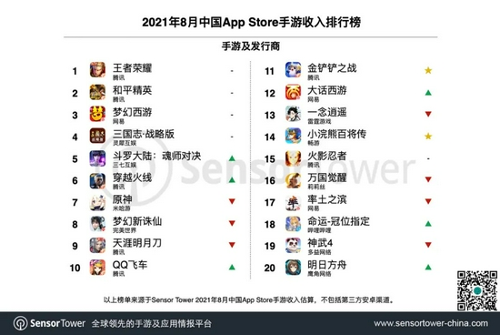 成都游戏外包公司排名_北京游戏运营公司排名_游戏公司排名中国