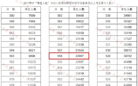 一分一档！河南2021高考成绩排名出炉，600分以上超3万人，真牛