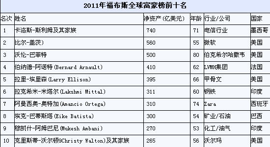 孙广信 福布斯排行榜_福布斯权力榜_福布斯2013中国名人榜