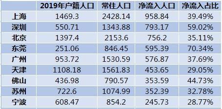中国人口最多的城市排名_外来人口最多城市排名_中国城市常驻人口排名