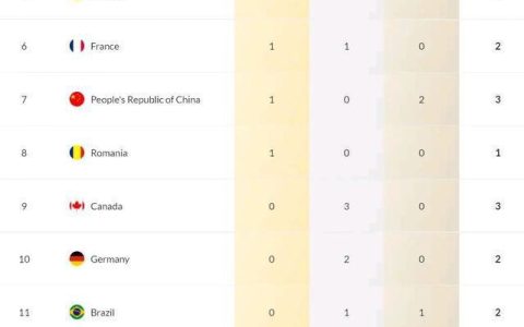 世锦赛后最新世界排名,2项世锦赛冠军排名榜首,中国1项第一