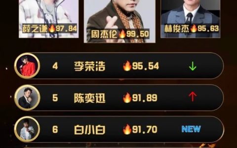 华语男歌手热度榜：周杰伦重回第一名，周深、华晨宇排名均有下滑