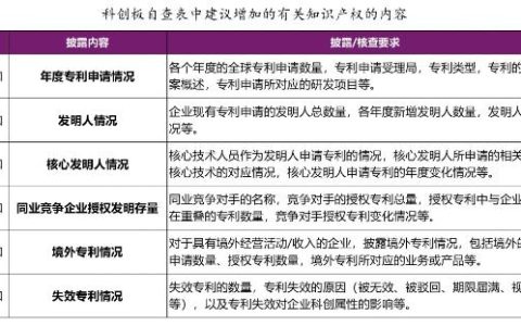 广东省63家科创板企业专利申请总量居全国前三