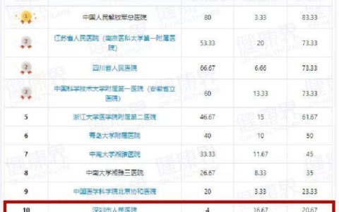 复旦版《中国医院排行榜》发布 ：瑞金中山华山跻身前十，上海7专科列榜首【附榜单】